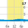 Corpus Christi tide chart for Friday, May 17, 2024