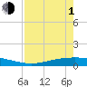 Corpus Christi tide chart for Wednesday, May 1, 2024