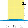 Corpus Christi tide chart for Tuesday, May 21, 2024