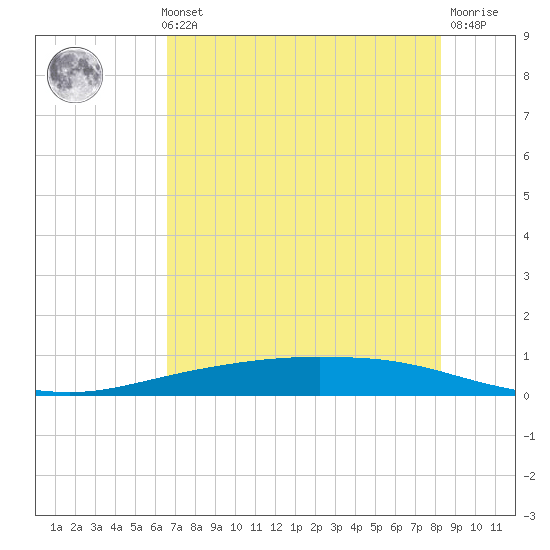 Corpus Christi tide chart for Thursday, May 23, 2024