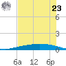 Corpus Christi tide chart for Thursday, May 23, 2024