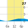 Corpus Christi tide chart for Monday, May 27, 2024