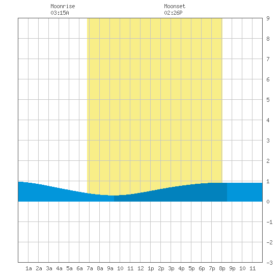 Corpus Christi tide chart for Thursday, May 2, 2024