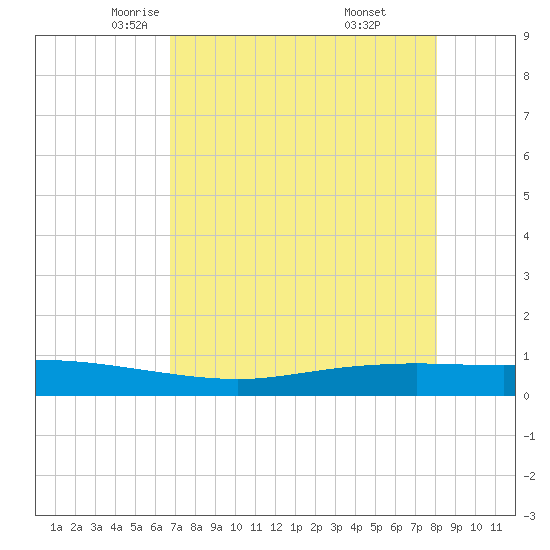Corpus Christi tide chart for Friday, May 3, 2024