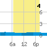 Corpus Christi tide chart for Saturday, May 4, 2024