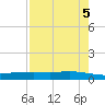 Corpus Christi tide chart for Sunday, May 5, 2024