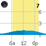 Corpus Christi tide chart for Tuesday, May 7, 2024