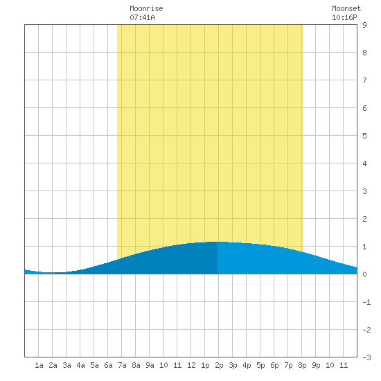 Corpus Christi tide chart for Thursday, May 9, 2024