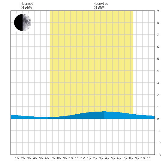 Corpus Christi tide chart for Friday, June 14, 2024