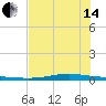 Corpus Christi tide chart for Friday, June 14, 2024