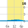 Corpus Christi tide chart for Sunday, June 16, 2024