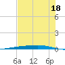 Corpus Christi tide chart for Tuesday, June 18, 2024