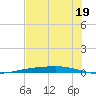 Corpus Christi tide chart for Wednesday, June 19, 2024