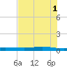 Corpus Christi tide chart for Saturday, June 1, 2024