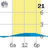 Corpus Christi tide chart for Friday, June 21, 2024