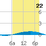 Corpus Christi tide chart for Saturday, June 22, 2024