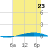 Corpus Christi tide chart for Sunday, June 23, 2024