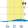 Corpus Christi tide chart for Monday, June 24, 2024