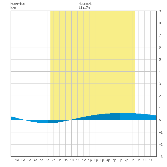 Corpus Christi tide chart for Wednesday, June 26, 2024