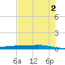 Corpus Christi tide chart for Sunday, June 2, 2024