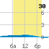 Corpus Christi tide chart for Sunday, June 30, 2024