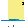 Corpus Christi tide chart for Monday, June 3, 2024
