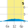 Corpus Christi tide chart for Wednesday, June 5, 2024