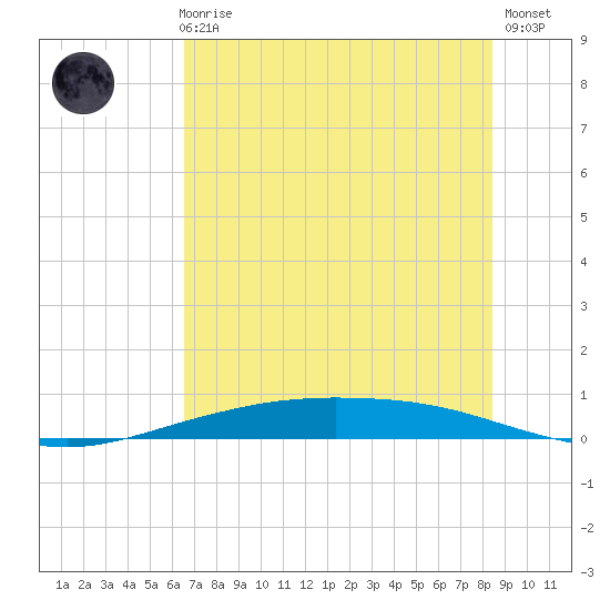 Corpus Christi tide chart for Thursday, June 6, 2024
