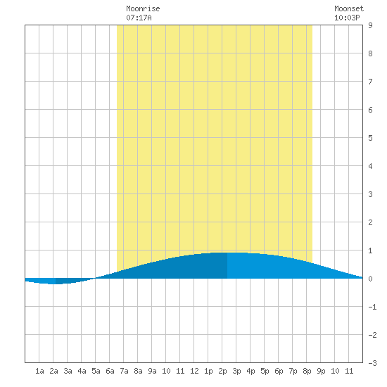 Corpus Christi tide chart for Friday, June 7, 2024