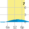 Corpus Christi tide chart for Friday, June 7, 2024