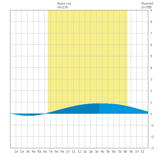 Corpus Christi tide chart for Saturday, June 8, 2024