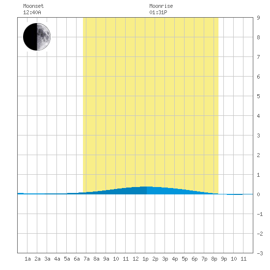 Corpus Christi tide chart for Saturday, July 13, 2024