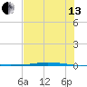 Corpus Christi tide chart for Saturday, July 13, 2024