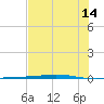 Corpus Christi tide chart for Sunday, July 14, 2024