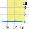 Corpus Christi tide chart for Monday, July 15, 2024