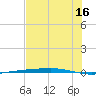 Corpus Christi tide chart for Tuesday, July 16, 2024
