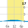 Corpus Christi tide chart for Wednesday, July 17, 2024