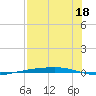 Corpus Christi tide chart for Thursday, July 18, 2024