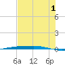 Corpus Christi tide chart for Monday, July 1, 2024