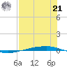 Corpus Christi tide chart for Sunday, July 21, 2024