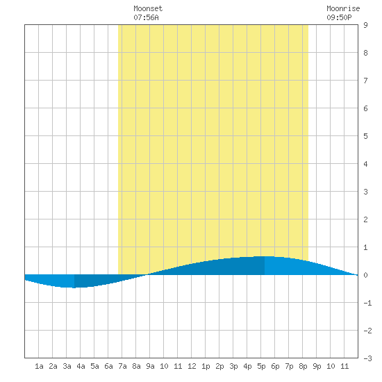 Corpus Christi tide chart for Monday, July 22, 2024