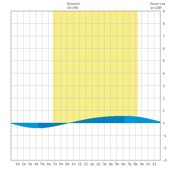 Corpus Christi tide chart for Tuesday, July 23, 2024