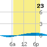 Corpus Christi tide chart for Tuesday, July 23, 2024