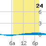 Corpus Christi tide chart for Wednesday, July 24, 2024