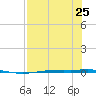 Corpus Christi tide chart for Thursday, July 25, 2024