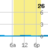 Corpus Christi tide chart for Friday, July 26, 2024