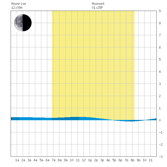 Corpus Christi tide chart for Saturday, July 27, 2024
