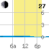 Corpus Christi tide chart for Saturday, July 27, 2024