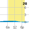 Corpus Christi tide chart for Sunday, July 28, 2024
