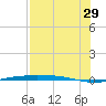 Corpus Christi tide chart for Monday, July 29, 2024
